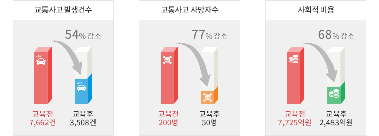 교통사고 발생건수, 교통사고 사망자수, 사회적 비용